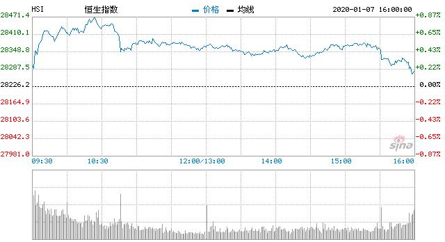 恒指收涨0.34% 医药、消费、科网股集体走高