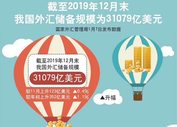 去年12月數據環比微升 外儲穩規模無虞