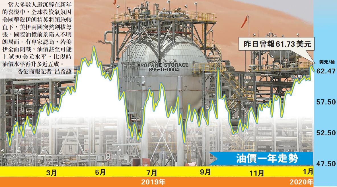 美伊若開打油價將爆升 短線可能挑戰90美元