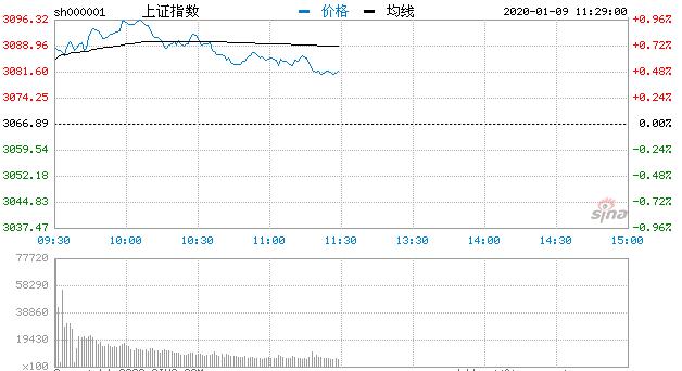 午评：股指冲高回落沪指涨0.47% 机场航运板块走强