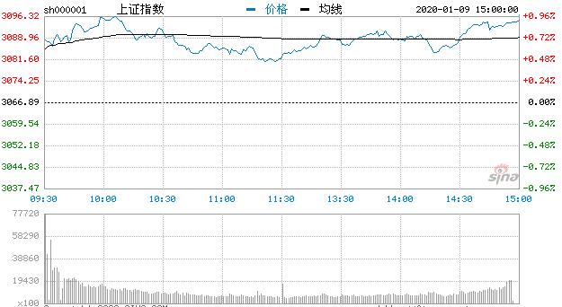 【收评】创指涨逾2.5%沪指涨近1% 题材股活跃