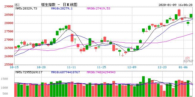 恒指大涨1.68% 科网、消费、金融股爆发