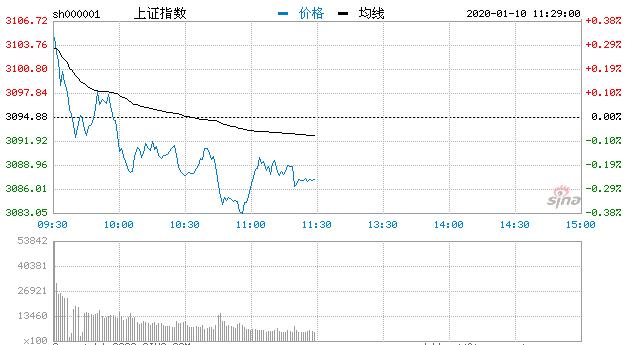 【午评】三大股指弱势沪指跌0.26% 白酒股活跃