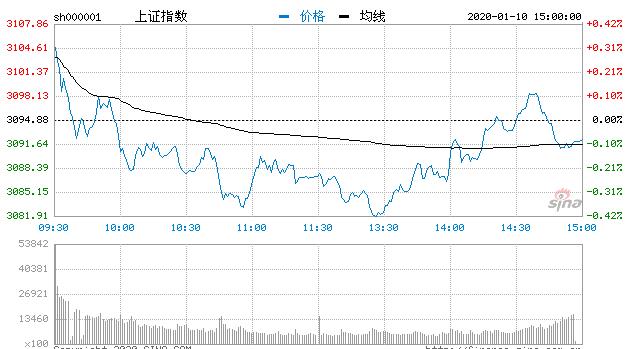 【收评】股指尾盘再反转沪指跌0.1% 白酒股受追捧