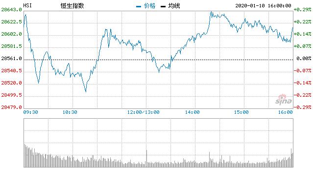 恒指收涨0.27% 腾讯大涨2%