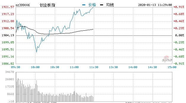 【午评】三大指数下探回升创指涨0.91% 半导体板块活跃