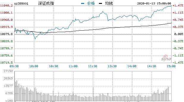 【收评】三大指数震荡走高 深成指涨1.47%站上11000点 