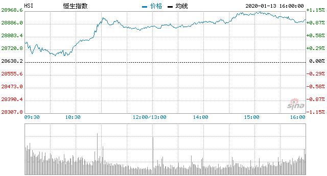 恒指大涨1.11% 汽车股活跃