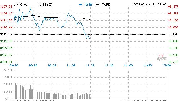【午评】三大指数震荡下行沪指跌0.05% 有色板块活跃