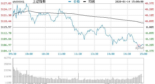 【收评】三大指数高开低走沪指跌0.28% 