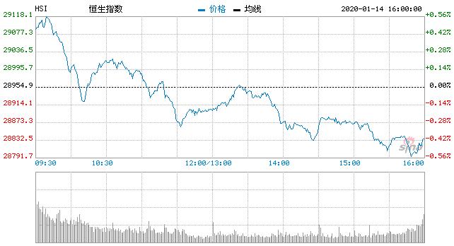 恒指收跌0.24% 苹果概念股下跌