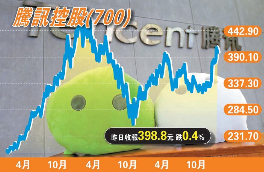 去年小程序交易額逾8000億 微信概念股有得諗 