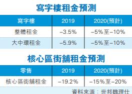 今年旺區街舖售價料跌兩成