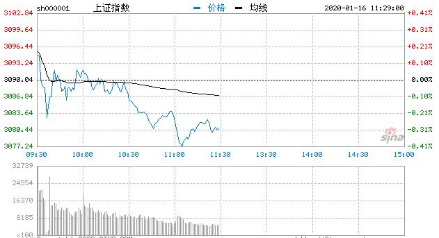 【午评】指数弱势震荡沪指跌0.28% 