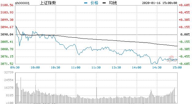 【收评】三大股指走势分化沪指跌0.52% 