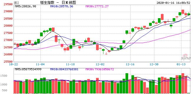 恒指尾盘拉升涨0.38% 医药股、地产股活跃