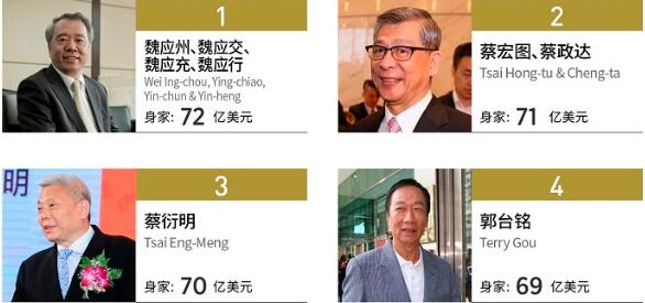 福布斯公布台湾富豪榜：郭台铭跌出前三