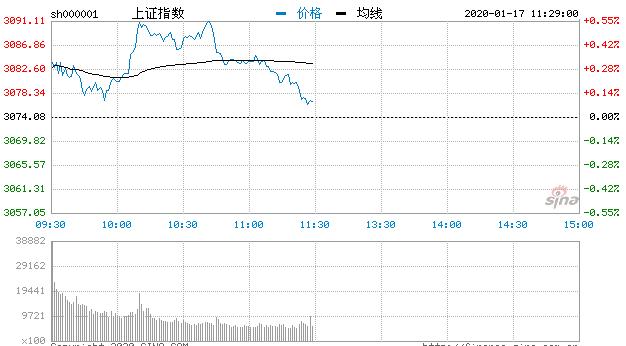 【午评】指数冲高回落沪指涨0.09% 软件板块活跃