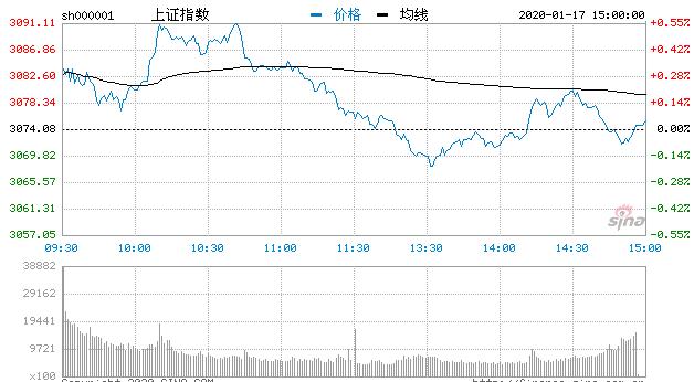 【收评】指数全天震荡沪指涨0.05% 
