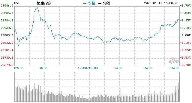 恒指收涨0.6%站上29000点 内险股造好