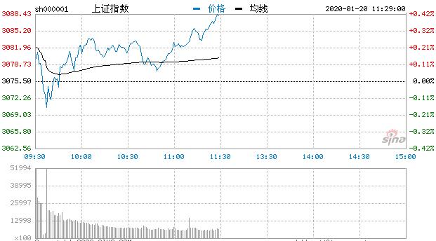 【午评】创指大涨近2%沪指涨0.43% 医药板块活跃
