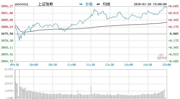 【收评】三大股指高开高走创指涨2.5% 