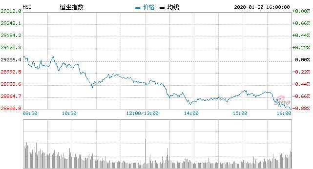 恒指收跌0.9%失守二万九 影视旅游餐饮弱势