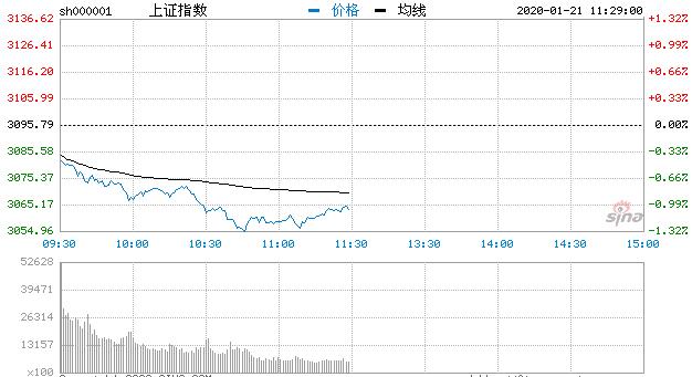 【午评】指数小幅回升沪指跌1.04% 流感概念活跃