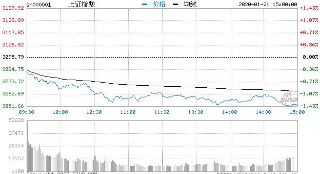 【收评】指数低开低走沪指跌1.4% 