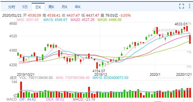 恒指重挫2.81%泻800点失守28000 国指暴跌逾3%