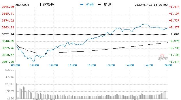 【收评】三大指数下探回升沪指涨0.28% 半导体板块活跃