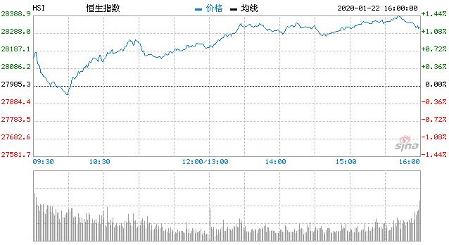 恒指收涨1.27%国指涨近2% 医药、科技活跃