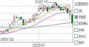 【收评】沪指跌2.75%破3000点  板块个股普跌