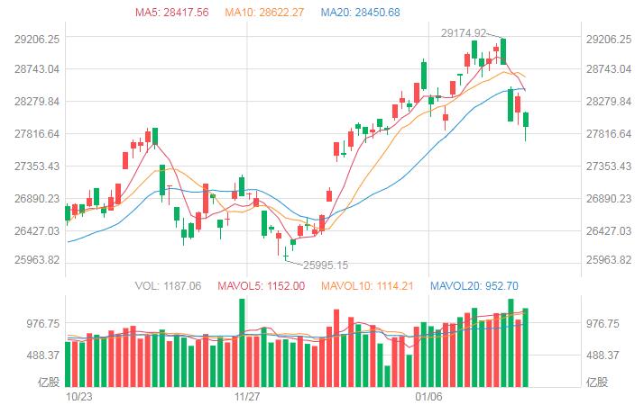 恒指收跌1.52%失守28000 影视股、食品股弱势