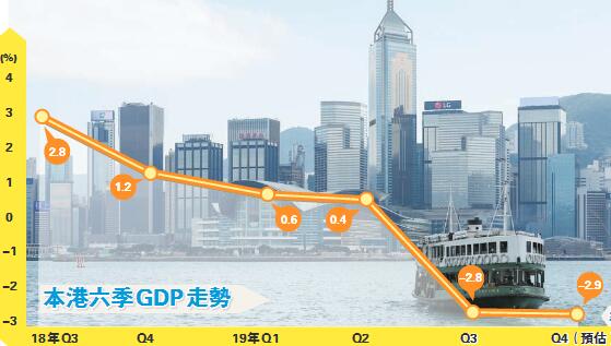 去年GDP 預估跌1.2% 港十年來首次全年衰退