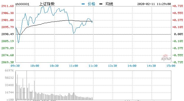 【午评】指数分化显著沪指涨0.33% 钢铁板块活跃