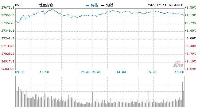 港股收涨1.26% 光伏股爆发保利协鑫大涨超20%