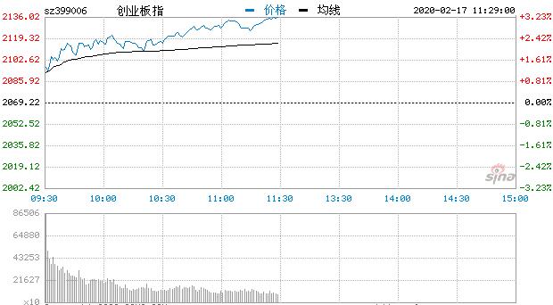 【午评】三大指数高开高走创指大涨3.23% 农业种植活跃