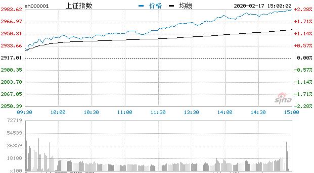 【收评】两市高开高走沪指涨2.3% 军工板块活跃