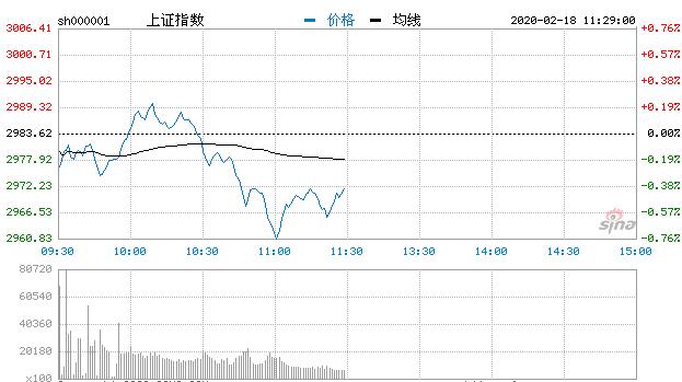【午评】三大指数冲高回落沪指跌0.39% 光刻胶板块活跃