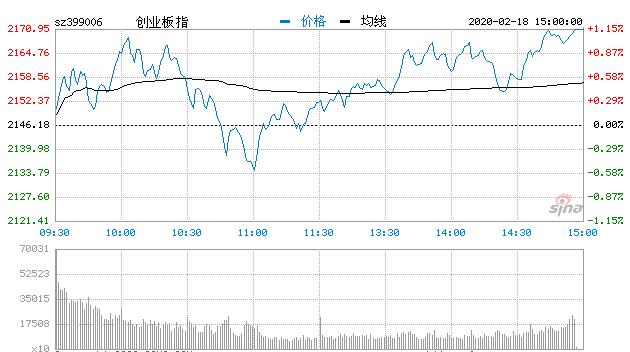 【收评】两市全天震荡创指涨1.15% 光刻胶板块活跃