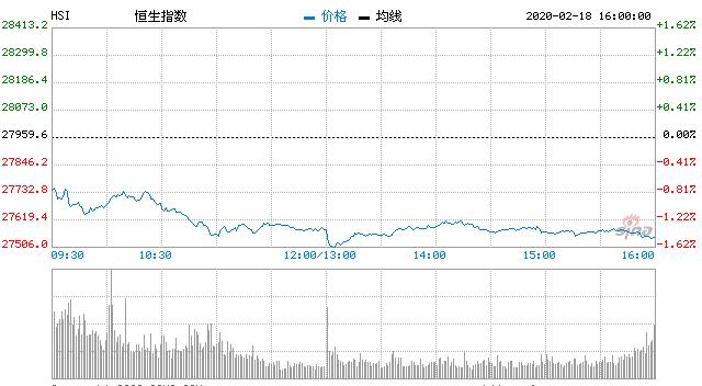 恒指收跌1.54% 蓝筹股几乎全线下挫