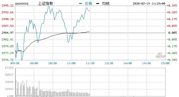【午评】指数震荡分化沪指涨0.3% 养殖业板块活跃