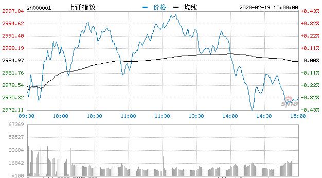 【收评】三大股指冲高回落 成交额破万亿 外资净流入64亿 尾盘明显加速