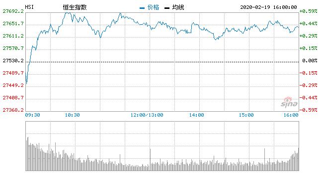 恒指收涨0.46% 纸业股活跃玖龙纸业涨近9%