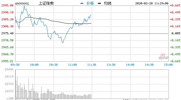 【午评】指数震荡走高沪指涨0.47% 券商板块活跃