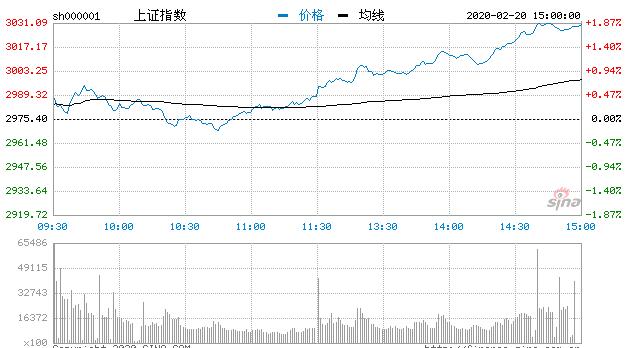 【收评】沪指震荡走高涨1.84%重返3000点 两市成交额再破万亿