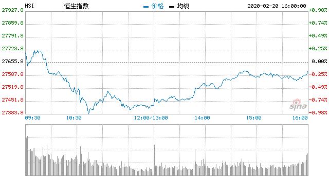 恒指收盘微跌0.17% 海航系涨幅收窄