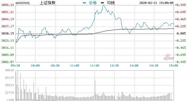 【收评】指数走高创指涨1.82% 两市成交额连续3日破万亿