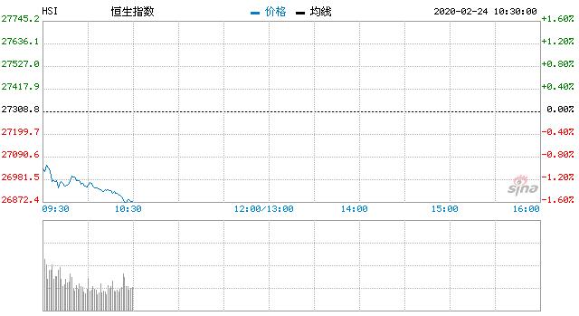 快讯：恒指开盘大跌1.31%